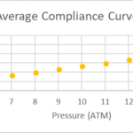 POBA MEDICAL 5x150 Compliance Chart