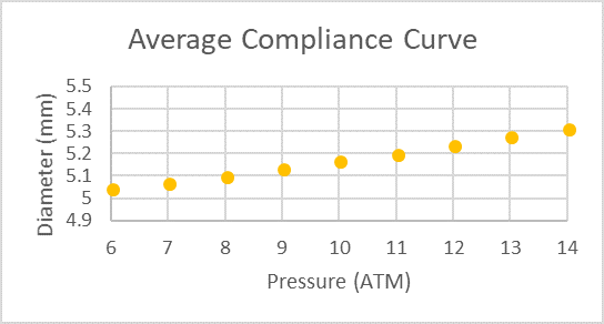 POBA MEDICAL 5x150 Compliance Chart