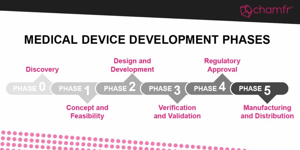 Medical Device Development Phases