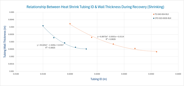 Chart: Relationship Between Heat Shrink Tubing ID & Wall Thickness During Recovery (Shrinking)