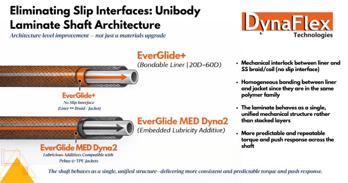 Dynaflex EverGlide+ graphic showing the unibody laminate shaft architecture