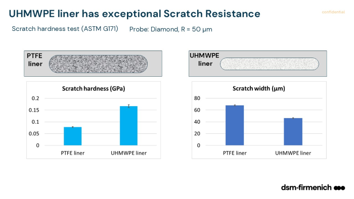 UHMWPE liner scratch resistance tests