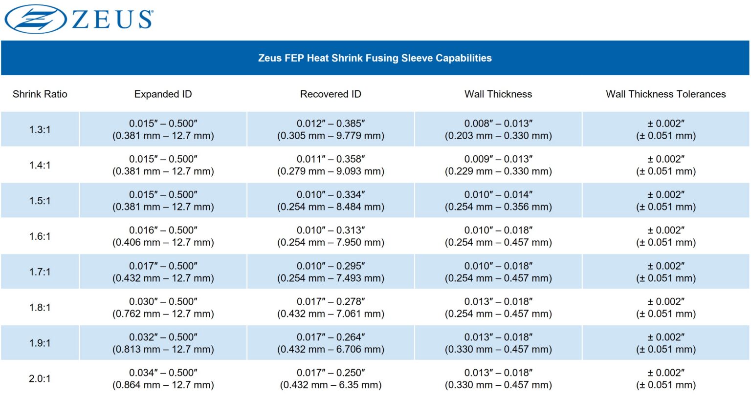 Zeus FEP Heat Shrink Capability Table 1536x813