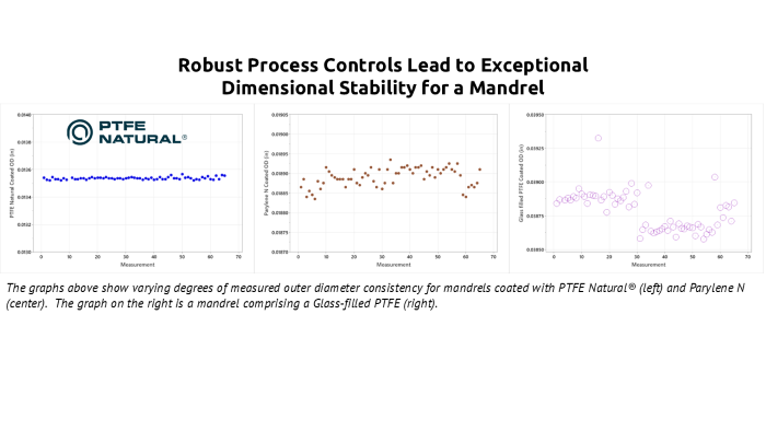Charts: robust process controls lead to exceptional dimensional stability for a mandrel
