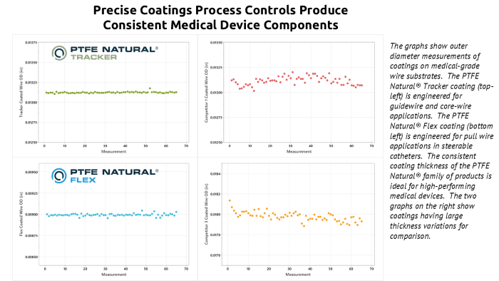 Charts: precise coatings process controls produce consistent medical device components