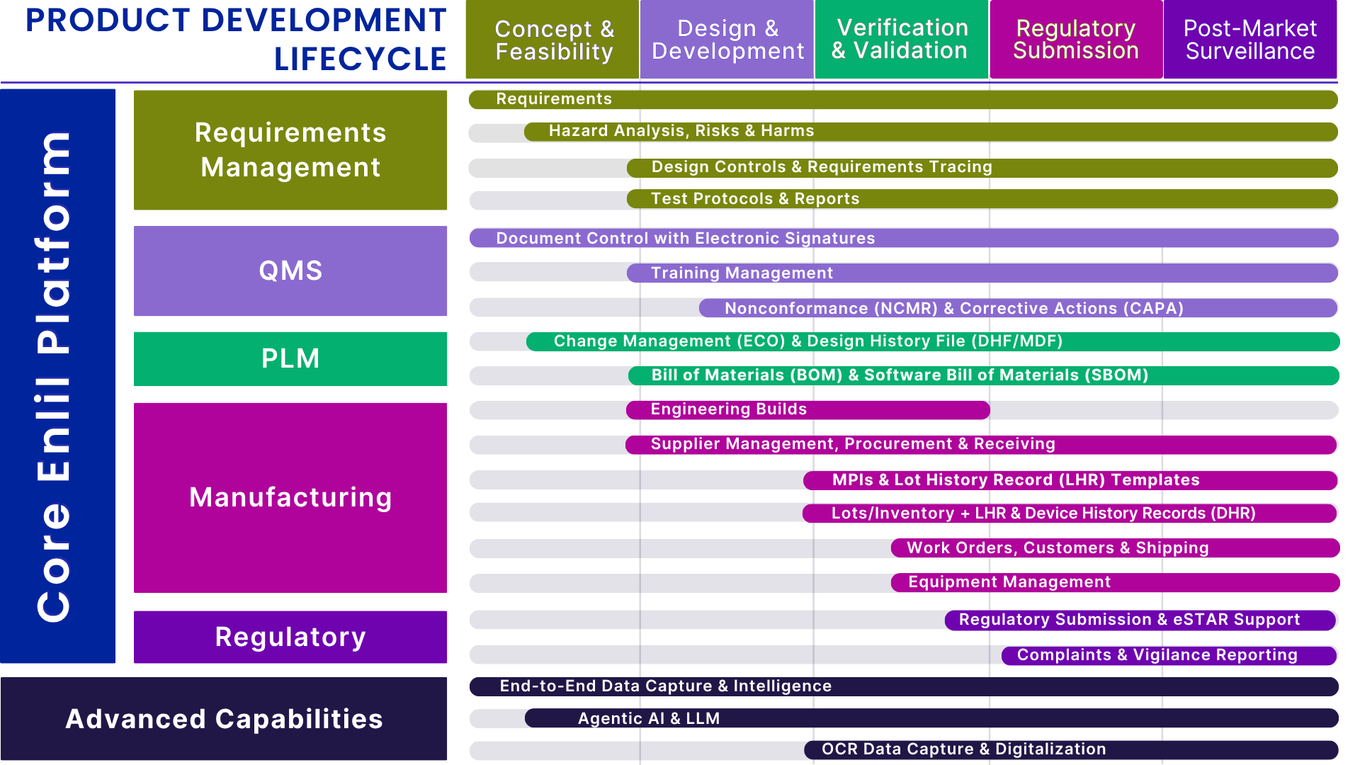 Enlil platform solution and features product development lifecycle diagram