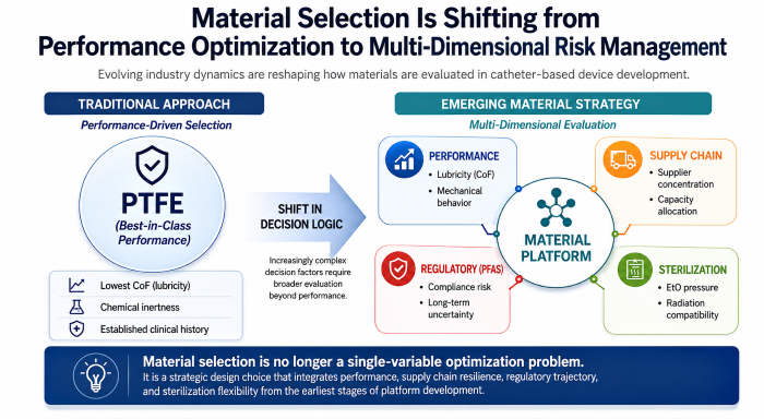 Material selection is shifting from performance optimization to multi-dimensional risk management